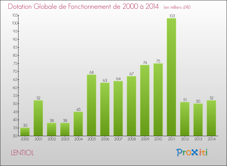 Evolution du montant de la Dotation Globale de Fonctionnement pour la commune de LENTIOL de 2000 à 2014 Evolution du montant de la Dotation Globale de Fonctionnement pour LENTIOL de 2000 à 2014
