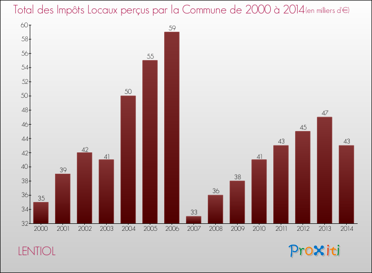 Evolution des Impôts Locaux pour la commune de LENTIOL de 2000 à 2014 Evolution des Impôts Locaux pour LENTIOL de 2000 à 2014