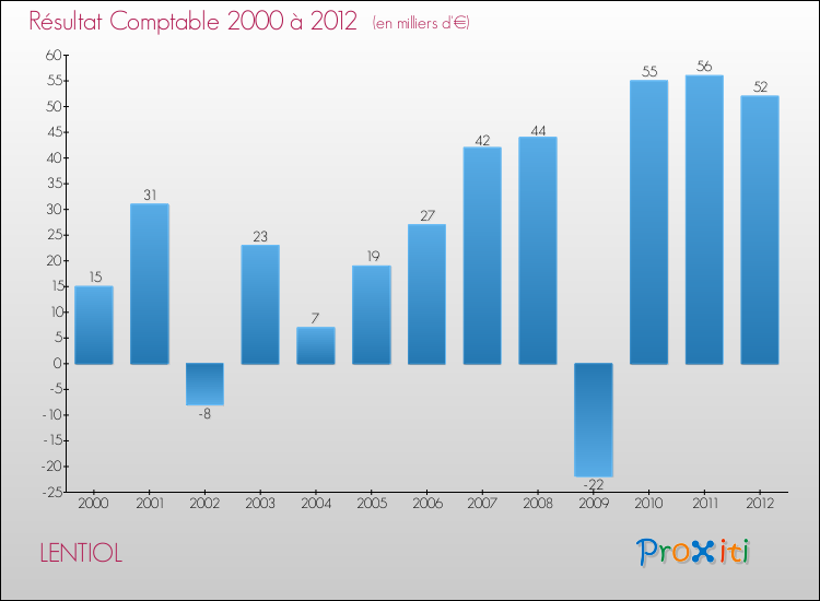 Evolution du résultat comptable pour la commune de LENTIOL de 2000 à 2012 Evolution du résultat comptable pour LENTIOL de 2000 à 2012