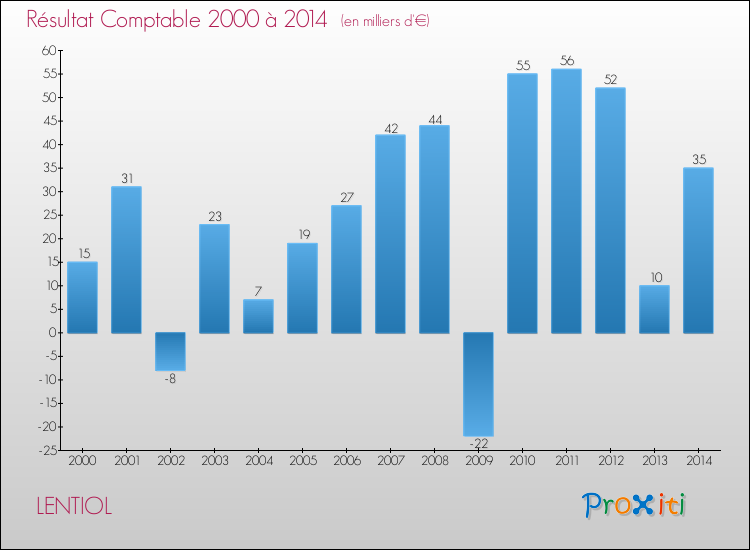 Evolution du résultat comptable pour la commune de LENTIOL de 2000 à 2014 Evolution du résultat comptable pour LENTIOL de 2000 à 2014