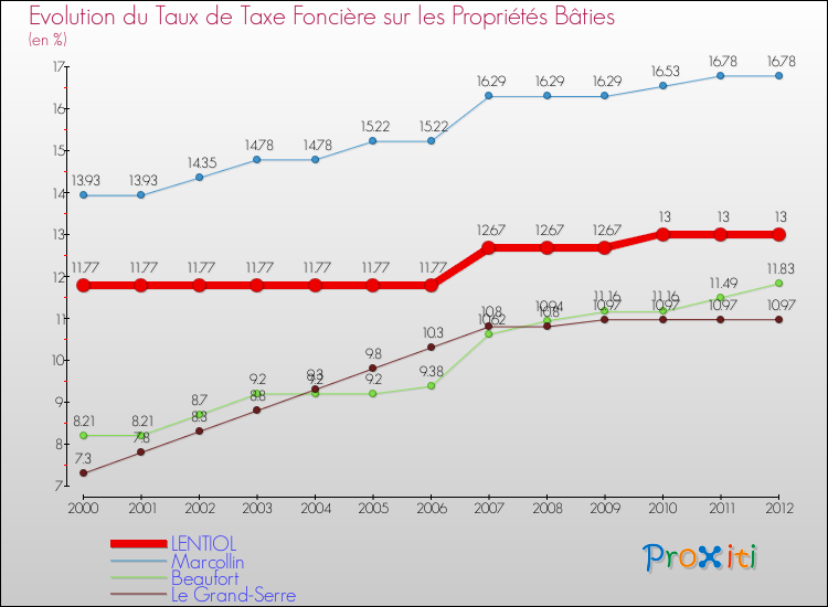 Evolution du taux de la taxe foncière sur le bati pour LENTIOL et les communes proches de 2000 à 2012 Comparaison des taux de taxe foncière sur le bati pour LENTIOL et les communes voisines de 2000 à 2012