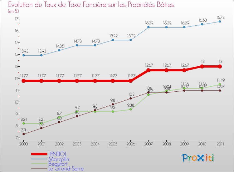 Evolution du taux de la taxe foncière sur le bati pour LENTIOL et les communes proches Comparaison des taux de taxe foncière sur le bati pour LENTIOL et les communes voisines