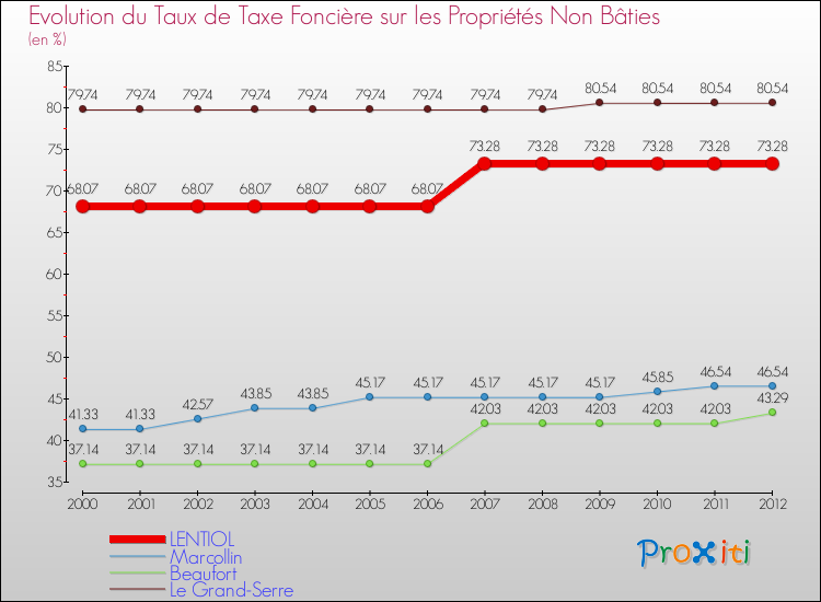 Evolution du taux de la taxe foncière sur les immeubles et terrains non batis pour LENTIOL et les communes proches de 2000 à 2012 Comparaison des taux de la taxe foncière sur les immeubles et terrains non batis pour LENTIOL et les communes voisines de 2000 à 2012