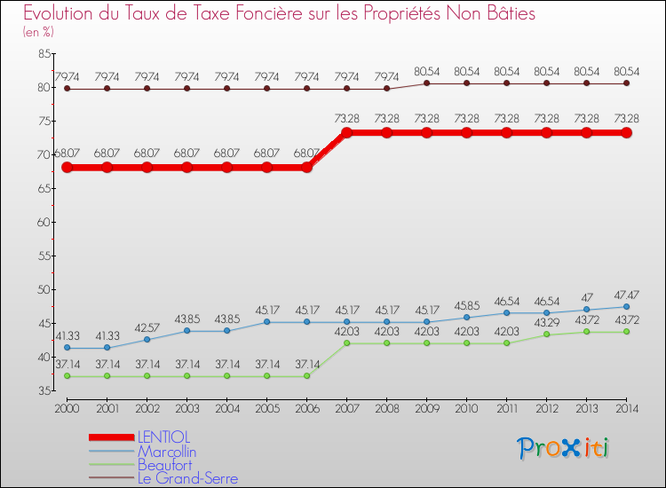 Evolution du taux de la taxe foncière sur les immeubles et terrains non batis pour LENTIOL et les communes proches de 2000 à 2014 Comparaison des taux de la taxe foncière sur les immeubles et terrains non batis pour LENTIOL et les communes voisines de 2000 à 2014