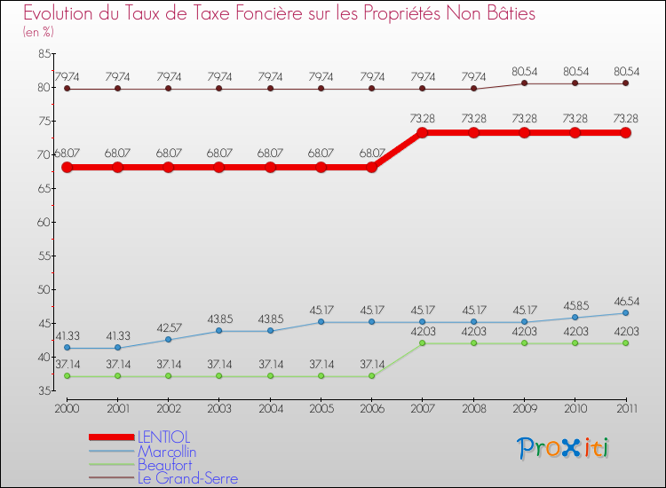 Evolution du taux de la taxe foncière sur les immeubles et terrains non batis pour LENTIOL et les communes proches Comparaison des taux de la taxe foncière sur les immeubles et terrains non batis pour LENTIOL et les communes voisines