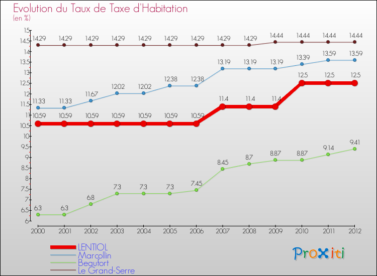 Evolution du taux de la taxe d'habitation pour LENTIOL et les communes proches Comparaison des taux de la taxe d'habitation pour LENTIOL et les communes voisines