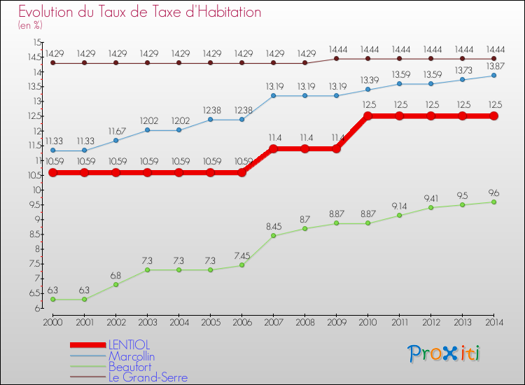 Evolution du taux de la taxe d'habitation pour LENTIOL et les communes proches de 2000 à 2014 Comparaison des taux de la taxe d'habitation pour LENTIOL et les communes voisines de 2000 à 2014