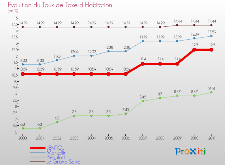 Evolution du taux de la taxe d'habitation pour LENTIOL et les communes proches Comparaison des taux de la taxe d'habitation pour LENTIOL et les communes voisines