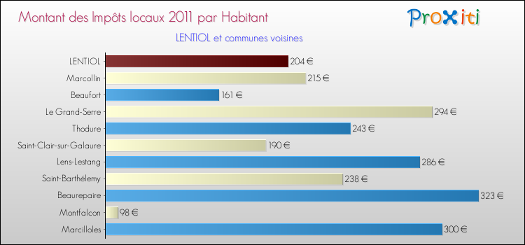 Montant des impôts locaux par Habitant pour LENTIOL et les communes proches Comparaison des impôts locaux par habitant pour LENTIOL et les communes voisines