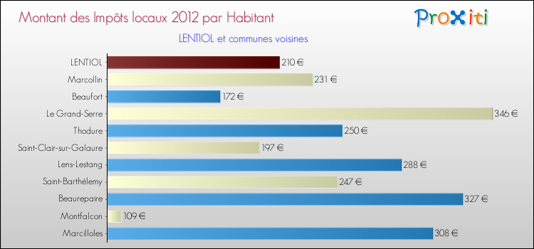 Montant des impôts locaux par Habitant pour LENTIOL et les communes proches Comparaison des impôts locaux par habitant pour LENTIOL et les communes voisines