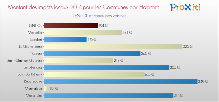 Montant des impôts locaux par Habitant pour LENTIOL et les communes proches en 2014 Comparaison des impôts locaux par habitant pour LENTIOL et les communes voisines en 2014