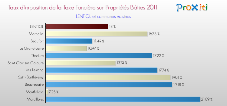 Taux d'imposition de la taxe foncière sur le bati 2011 pour LENTIOL et les communes proches Comparaison des taux d'imposition de la taxe foncière sur le bati 2011 pour LENTIOL et les communes voisines