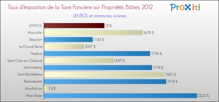 Taux d'imposition de la taxe foncière sur le bati 2012 pour LENTIOL et les communes proches Comparaison des taux d'imposition de la taxe foncière sur le bati 2012 pour LENTIOL et les communes voisines