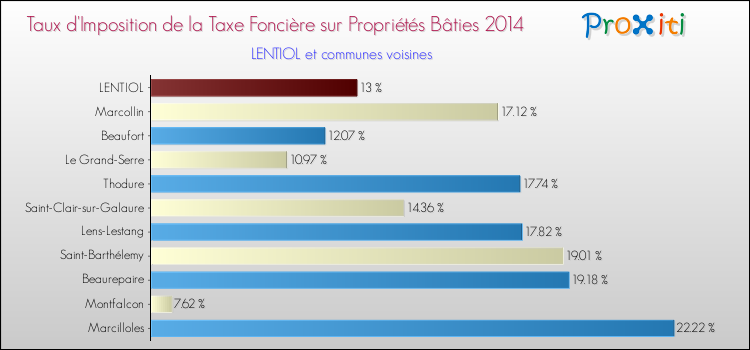 Taux d'imposition de la taxe foncière sur le bati 2014 pour LENTIOL et les communes proches Comparaison des taux d'imposition de la taxe foncière sur le bati 2014 pour LENTIOL et les communes voisines