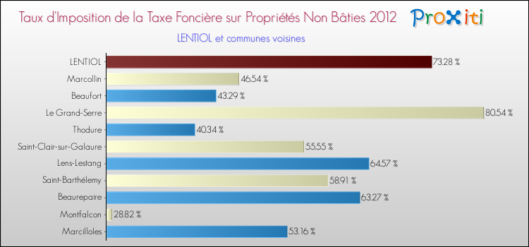 Taux d'imposition de la taxe foncière sur les immeubles et terrains non batis 2012 pour LENTIOL et les communes proches Comparaison des taux d'imposition de la taxe foncière sur les immeubles et terrains non batis 2012 pour LENTIOL et les communes voisines