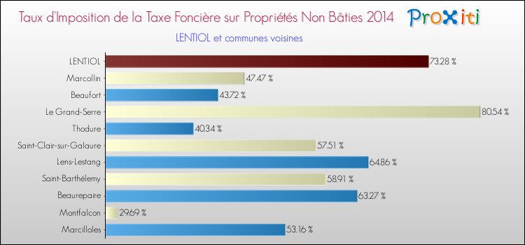 Taux d'imposition de la taxe foncière sur les immeubles et terrains non batis 2014 pour LENTIOL et les communes proches Comparaison des taux d'imposition de la taxe foncière sur les immeubles et terrains non batis 2014 pour LENTIOL et les communes voisines