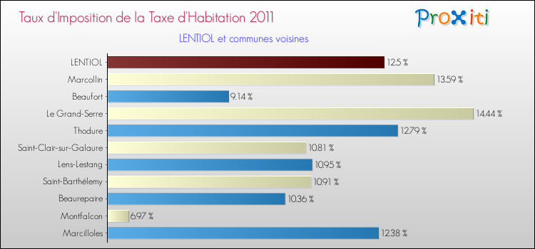 Taux d'imposition de la taxe d'habitation 2011 pour LENTIOL et les communes proches Comparaison des taux d'imposition de la taxe d'habitation 2011 pour LENTIOL et les communes voisines