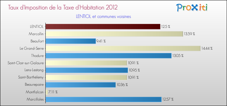 Taux d'imposition de la taxe d'habitation 2012 pour LENTIOL et les communes proches Comparaison des taux d'imposition de la taxe d'habitation 2012 pour LENTIOL et les communes voisines