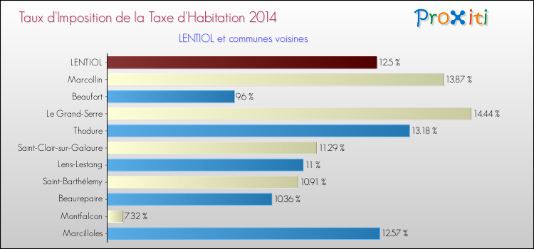 Taux d'imposition de la taxe d'habitation 2014 pour LENTIOL et les communes proches Comparaison des taux d'imposition de la taxe d'habitation 2014 pour LENTIOL et les communes voisines