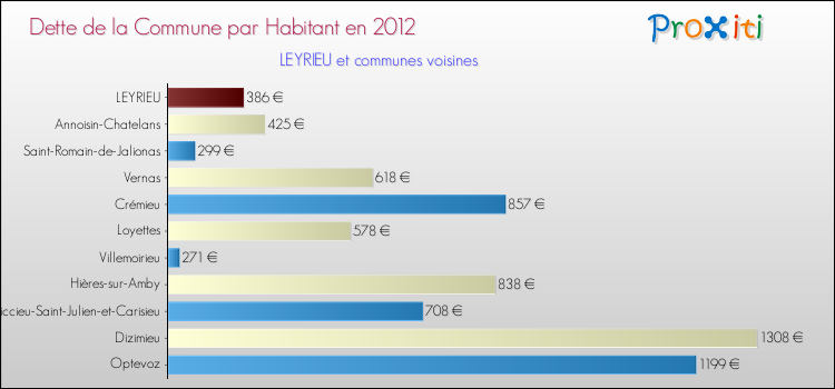 Dette par habitant de la commune en 2012 pour LEYRIEU et les communes proches Comparaison de la dette par habitant de la commune en 2012 pour LEYRIEU et les communes voisines