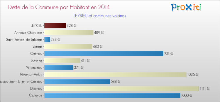 Dette par habitant de la commune en 2014 pour LEYRIEU et les communes proches Comparaison de la dette par habitant de la commune en 2014 pour LEYRIEU et les communes voisines