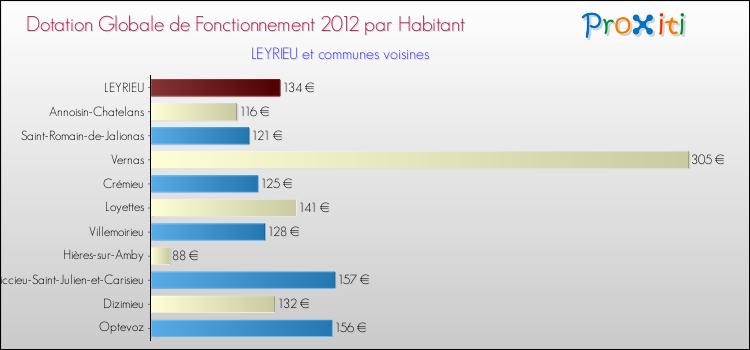 Montant des dotations globales de fonctionnement DGF par Habitant pour LEYRIEU et les communes proches Comparaison des des dotations globales de fonctionnement DGF par habitant pour LEYRIEU et les communes voisines