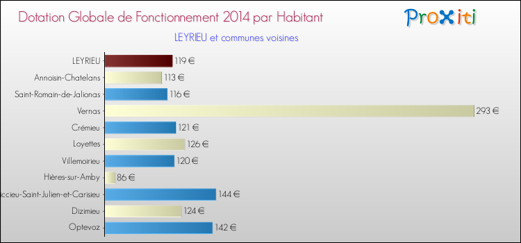 Montant des dotations globales de fonctionnement DGF par Habitant pour LEYRIEU et les communes proches en 2014. Comparaison des des dotations globales de fonctionnement DGF par habitant pour LEYRIEU et les communes voisines en 2014.