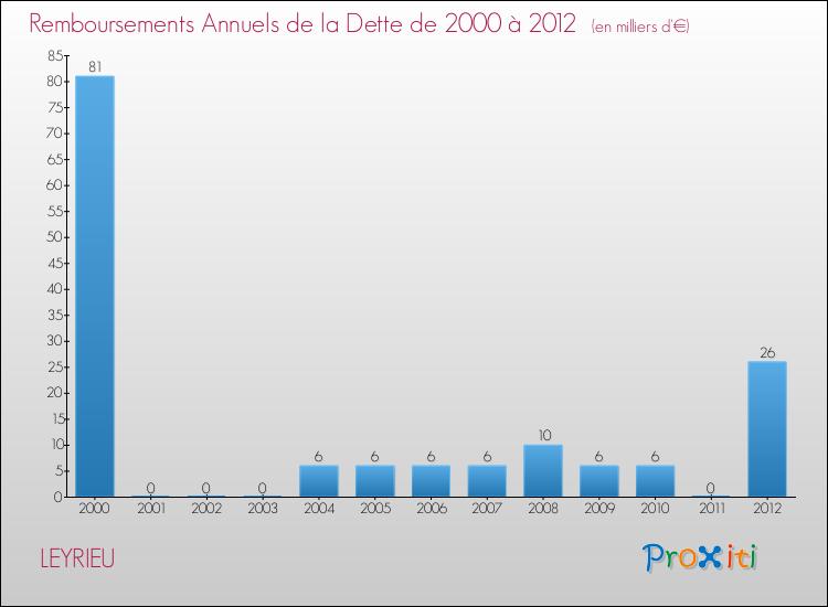 Evolution de l'annuité de la dette pour la commune de LEYRIEU de 2000 à 2012 Annuités de la dette pour LEYRIEU de 2000 à 2012