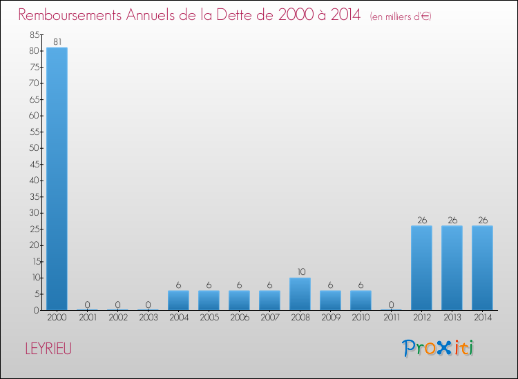 Evolution de l'annuité de la dette pour la commune de LEYRIEU de 2000 à 2014 Annuités de la dette pour LEYRIEU de 2000 à 2014