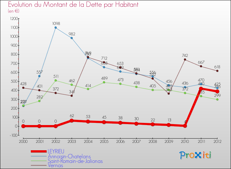 Evolution de la dette par habitant pour la commune de LEYRIEU et les communes proches de 2000 à 2012 Comparaison de la dette par habitant pour LEYRIEU et les communes voisines de 2000 à 2012