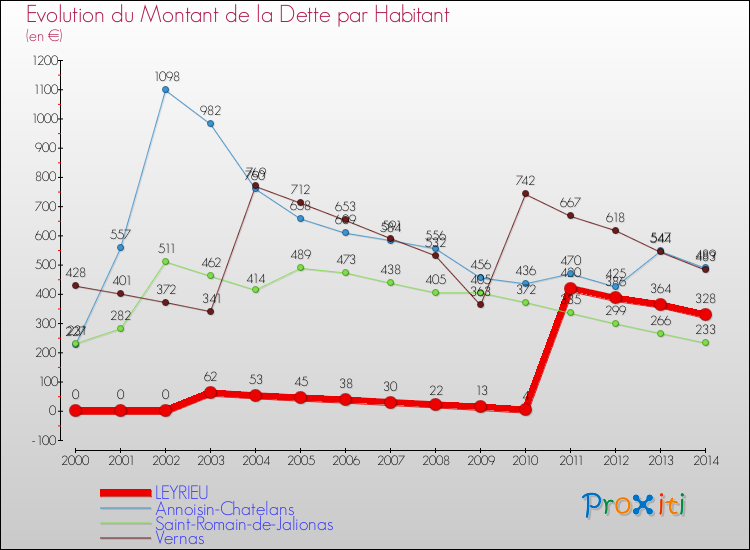 Evolution de la dette par habitant pour la commune de LEYRIEU et les communes proches de 2000 à 2014 Comparaison de la dette par habitant pour LEYRIEU et les communes voisines de 2000 à 2014