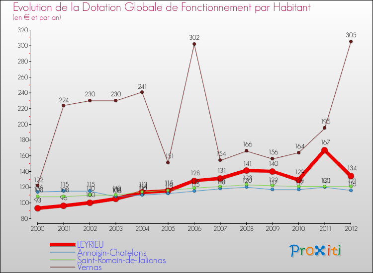 Evolution et montant de la dotation globale de fonctionnement par Habitant pour LEYRIEU et les communes proches Comparaison des dotations globales de fonctionnement par habitant pour LEYRIEU et les communes voisines