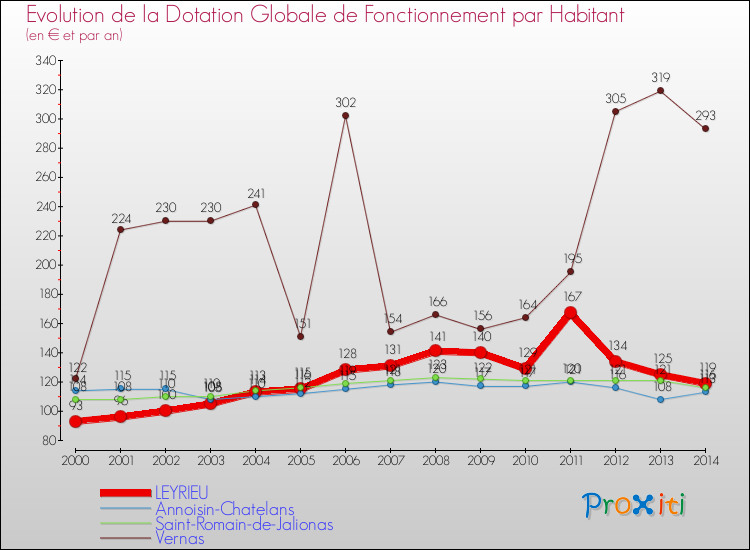 Evolution et montant de la dotation globale de fonctionnement par Habitant pour LEYRIEU et les communes proches de 2000 à 2014. Comparaison des dotations globales de fonctionnement par habitant pour LEYRIEU et les communes voisines de 2000 à 2014.