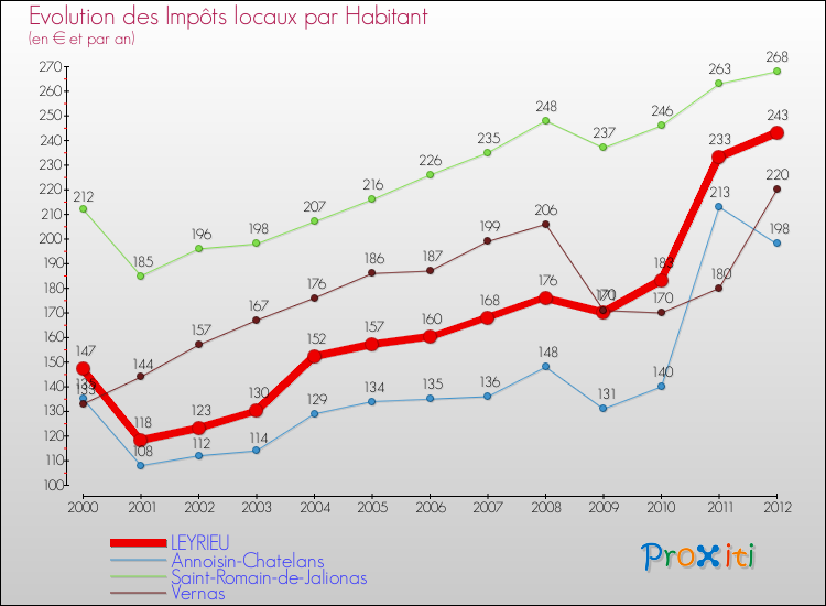 Evolution et montant des impôts locaux par Habitant pour LEYRIEU et les communes proches Comparaison des impôts locaux par habitant pour LEYRIEU et les communes voisines