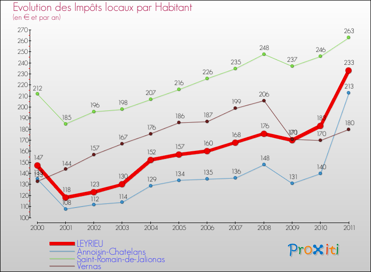 Evolution et montant des impôts locaux par Habitant pour LEYRIEU et les communes proches Comparaison des impôts locaux par habitant pour LEYRIEU et les communes voisines