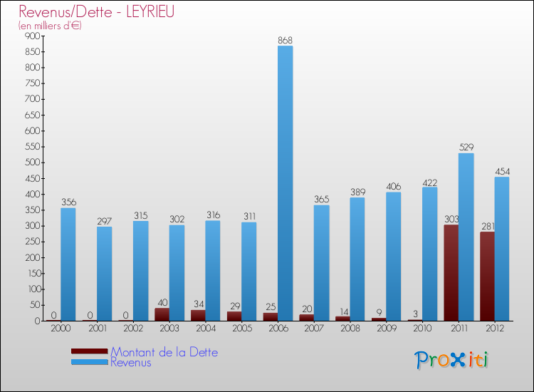 Evolution comparée de la dette et des revenus pour la commune de LEYRIEU de 2000 à 2012 Comparaison de la dette et des revenus pour LEYRIEU de 2000 à 2012