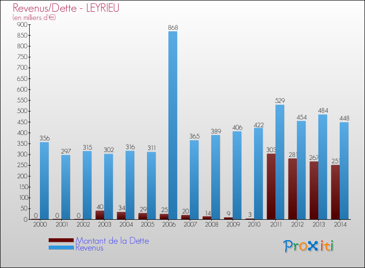 Evolution comparée de la dette et des revenus pour la commune de LEYRIEU de 2000 à 2014 Comparaison de la dette et des revenus pour LEYRIEU de 2000 à 2014