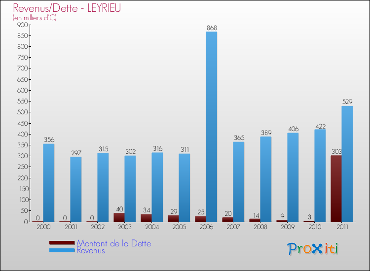 Evolution comparée de la dette et des revenus pour la commune de LEYRIEU de 2000 à 2011 Comparaison de la dette et des revenus pour LEYRIEU de 2000 à 2011