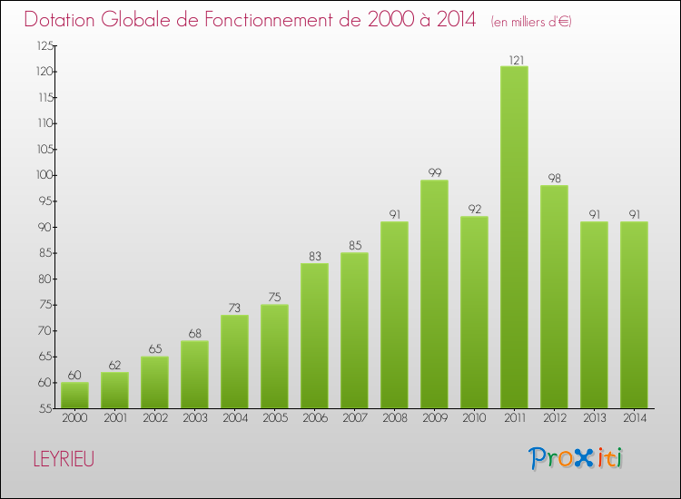 Evolution du montant de la Dotation Globale de Fonctionnement pour la commune de LEYRIEU de 2000 à 2014 Evolution du montant de la Dotation Globale de Fonctionnement pour LEYRIEU de 2000 à 2014