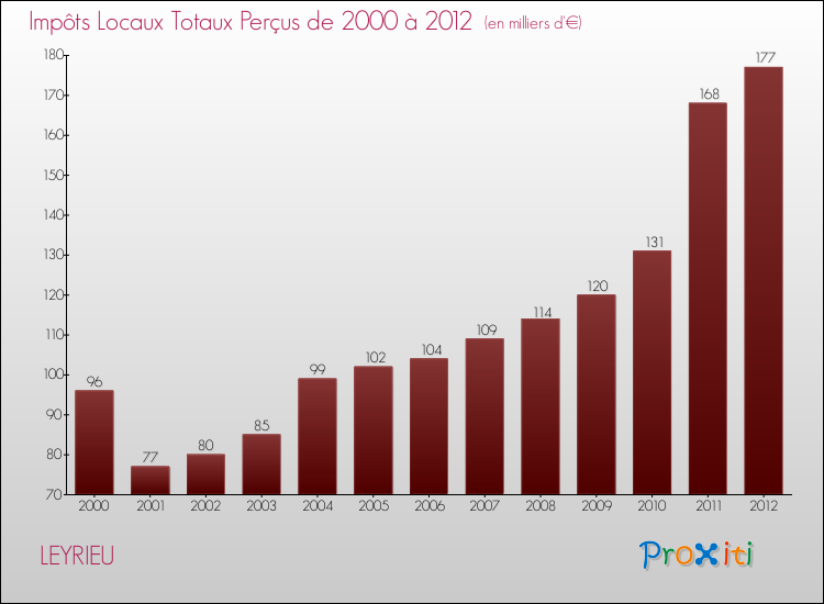 Evolution des Impôts Locaux pour la commune de LEYRIEU de 2000 à 2012 Evolution des Impôts Locaux pour LEYRIEU de 2000 à 2012