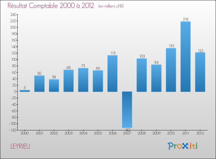 Evolution du résultat comptable pour la commune de LEYRIEU de 2000 à 2012 Evolution du résultat comptable pour LEYRIEU de 2000 à 2012