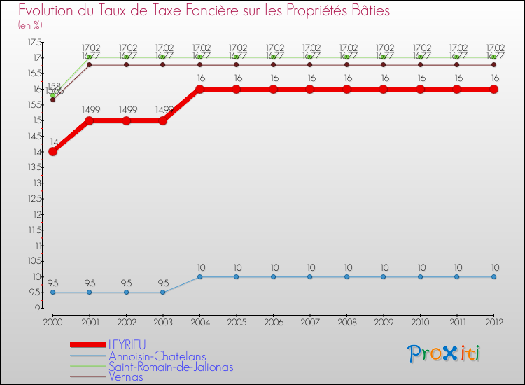 Evolution du taux de la taxe foncière sur le bati pour LEYRIEU et les communes proches de 2000 à 2012 Comparaison des taux de taxe foncière sur le bati pour LEYRIEU et les communes voisines de 2000 à 2012