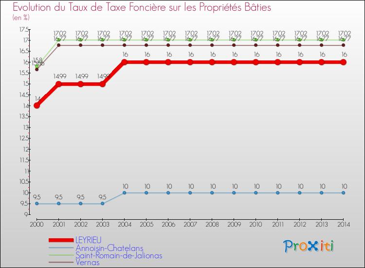 Evolution du taux de la taxe foncière sur le bati pour LEYRIEU et les communes proches de 2000 à 2014 Comparaison des taux de taxe foncière sur le bati pour LEYRIEU et les communes voisines de 2000 à 2014