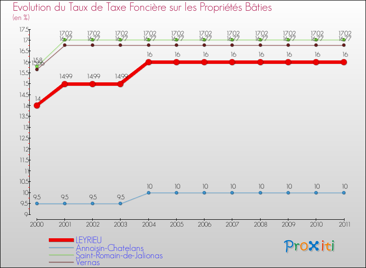 Evolution du taux de la taxe foncière sur le bati pour LEYRIEU et les communes proches Comparaison des taux de taxe foncière sur le bati pour LEYRIEU et les communes voisines