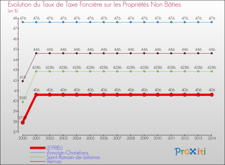 Evolution du taux de la taxe foncière sur les immeubles et terrains non batis pour LEYRIEU et les communes proches de 2000 à 2014 Comparaison des taux de la taxe foncière sur les immeubles et terrains non batis pour LEYRIEU et les communes voisines de 2000 à 2014