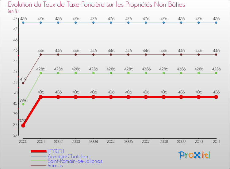 Evolution du taux de la taxe foncière sur les immeubles et terrains non batis pour LEYRIEU et les communes proches Comparaison des taux de la taxe foncière sur les immeubles et terrains non batis pour LEYRIEU et les communes voisines