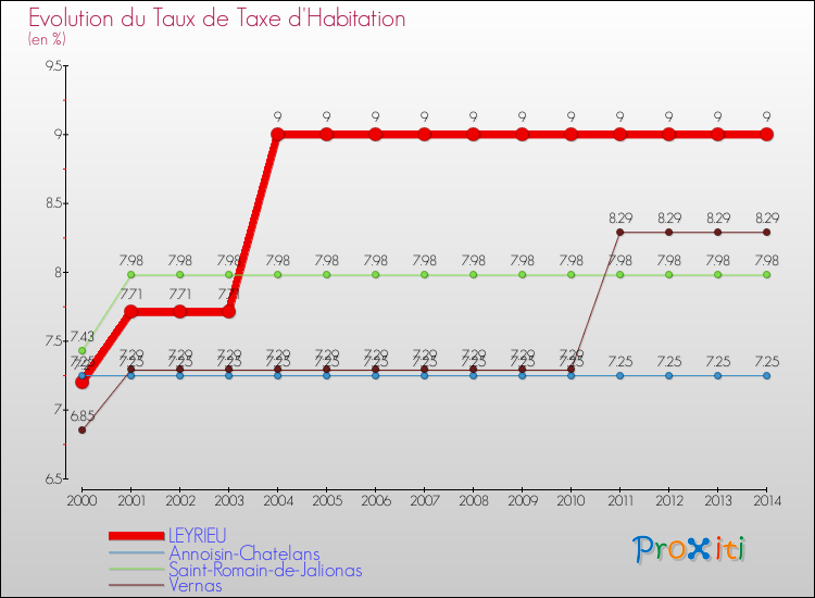 Evolution du taux de la taxe d'habitation pour LEYRIEU et les communes proches de 2000 à 2014 Comparaison des taux de la taxe d'habitation pour LEYRIEU et les communes voisines de 2000 à 2014