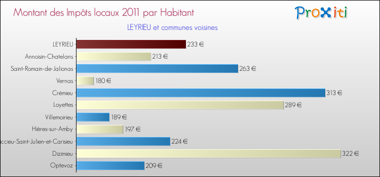 Montant des impôts locaux par Habitant pour LEYRIEU et les communes proches Comparaison des impôts locaux par habitant pour LEYRIEU et les communes voisines