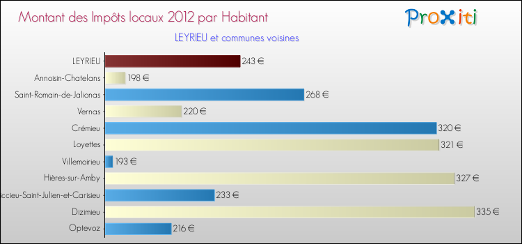 Montant des impôts locaux par Habitant pour LEYRIEU et les communes proches Comparaison des impôts locaux par habitant pour LEYRIEU et les communes voisines