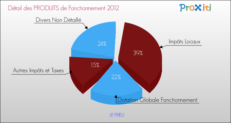 Décomposition du Budget de Fonctionnement 2012 de la commune de LEYRIEU Budget de Fonctionnement 2012 pour la commune de LEYRIEU